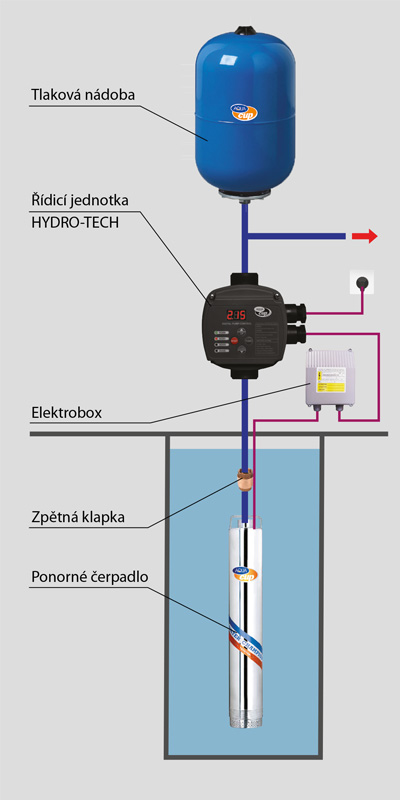 Domací vodárna s ponorným čerpadlem