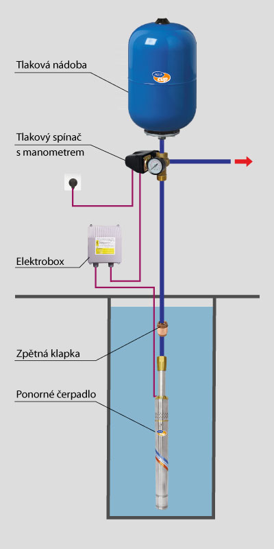 Domací vodárna s ponorným čerpadlem